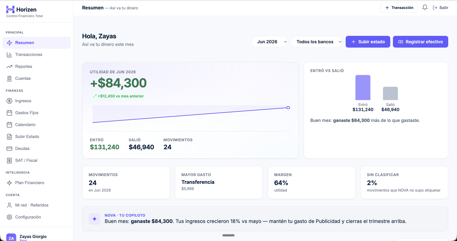 Pantalla real de Horizen: resumen del mes con utilidad de +$84,300, gráfica de tendencia al alza, comparativa de lo que entró contra lo que salió y análisis de NOVA, el copiloto de IA